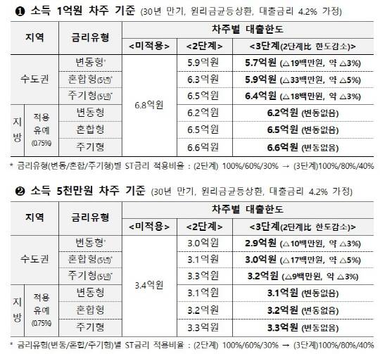 3단계 스트레스 DSR 시행 후 은행권 차주 대출 한도 영향 시뮬레이션. [금융위 제공]