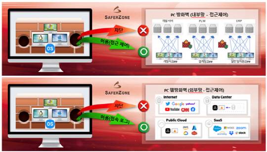 세이퍼존의 사내/사외 웹 차단 및 추가 망분리 DLP.<세이퍼존 제공>