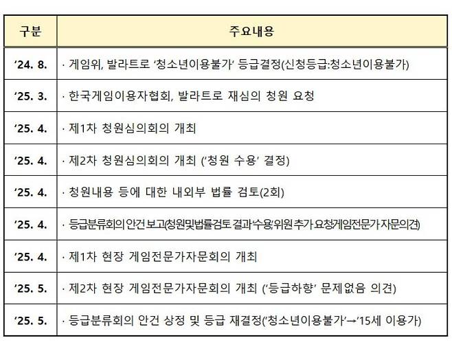 발라트로 등급 재결정 진행 과정