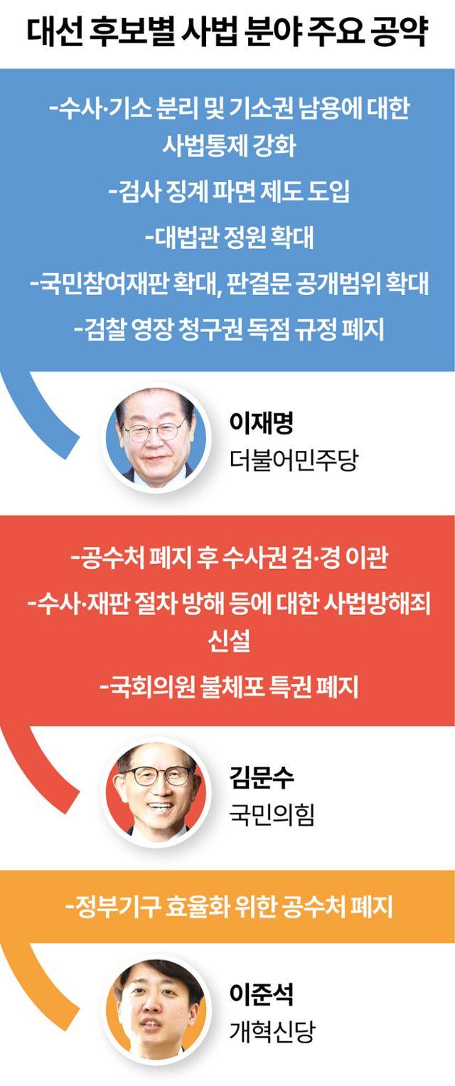대선 후보별 사법 분야 주요 공약