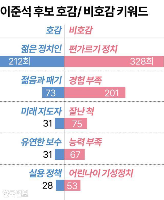 이준석 후보 호감/ 비호감 키워드. 그래픽=강준구 기자