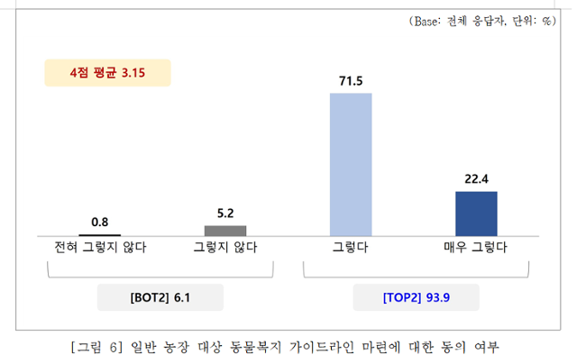 동물복지 농장이 아닌 일반 농장을 대상으로 한 동물복지 가이드라인을 마련하는데 동의한다고 응답한 비율은 93.9%에 달했다. 동물복지문제연구소 어웨어 제공