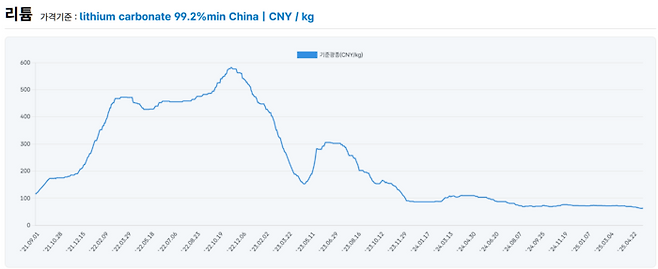 리튬 가격 추이[사진 출처=KOMIS 홈페이지 갈무리]