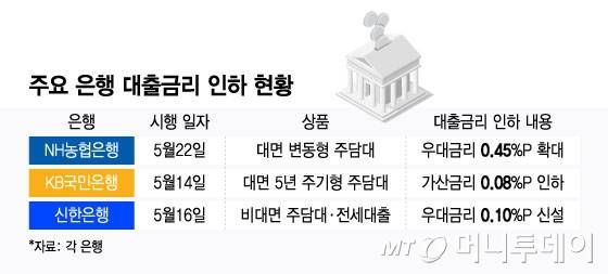 주요 은행 대출금리 인하 현황/그래픽=윤선정