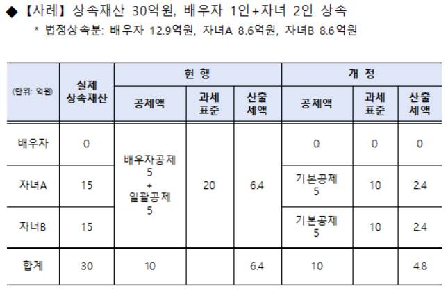 유산취득세 개정 전후 시뮬레이션 [기획재정부 제공]