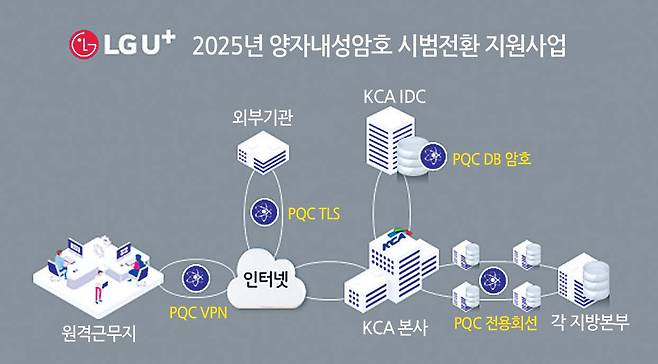 LG유플러스가 수행하는 KCA 양자내성암호 시범 전환 지원사업의 개념도  [LG유플러스 제공]