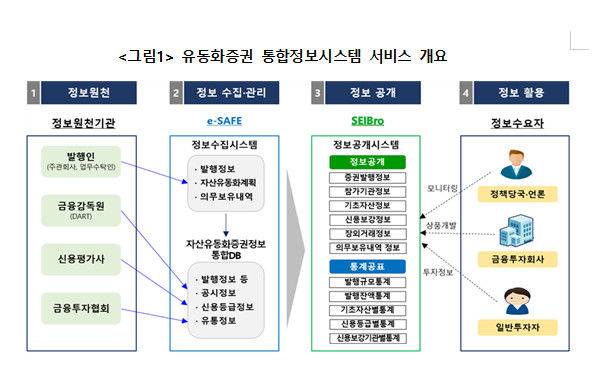 유동화증권 통합정보시스템 서비스 개요  *재판매 및 DB 금지