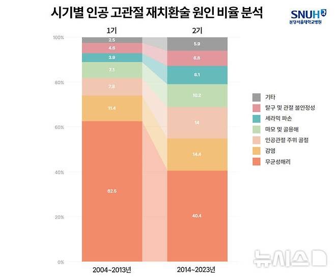 [서울=뉴시스]시기에 따른 인공 고관절 재치환술의 원인 비율. (그래픽= 분당서울대병원 제공) 2025.05.20. photo@newsis.com.