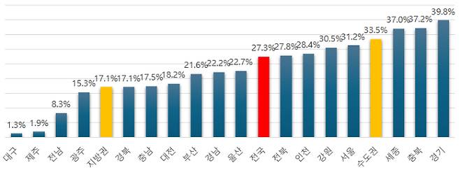 올해 3월 기준 2020년 1월 대비 지역별 아파트 평균 매매가격 상승률. 리얼하우스 제공