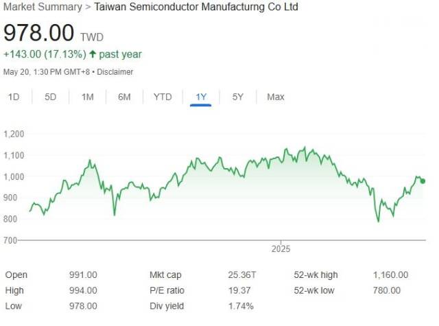 대만 TSMC 주가 추이. 구글파이낸스