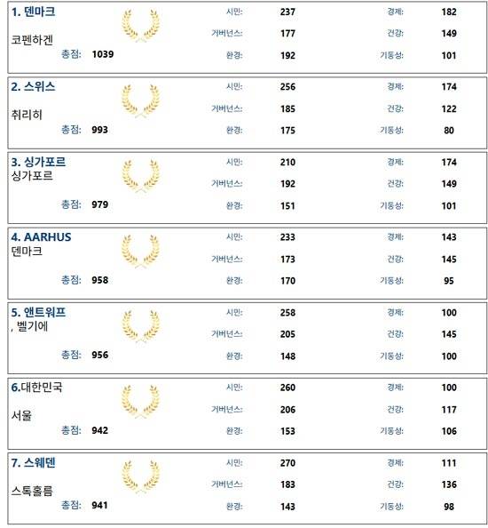 ‘해피 시티 인덱스(Happy City Index)’ 캡처