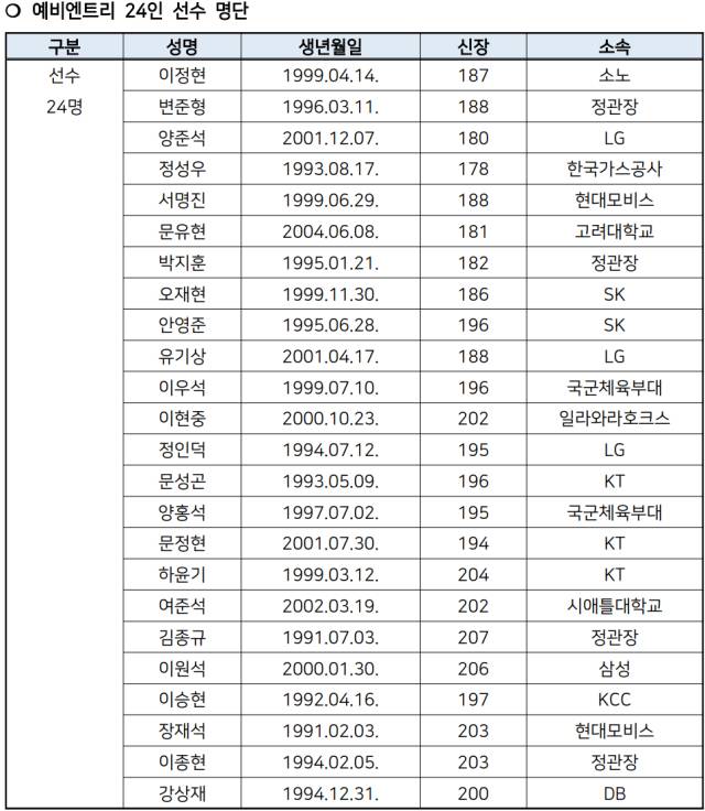 예비엔트리 24인 선수 명단. /대한민국농구협회
