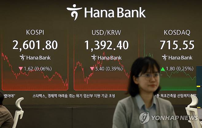 코스피 하락, 코스닥지수 상승 마감 (서울=연합뉴스) 신현우 기자 = 20일 서울 중구 하나은행 본점 딜링룸에서 딜러들이 업무를 보고 있다.
    이날 코스피는 전 거래일보다 1.62p(0.06%) 내린 2,601.80으로 마감했다. 원/달러 환율은 5.4원 내린 1392.4원, 코스닥지수는 1.80p(0.25%) 오른 715.55로 장을 마쳤다. 2025.5.20 nowwego@yna.co.kr