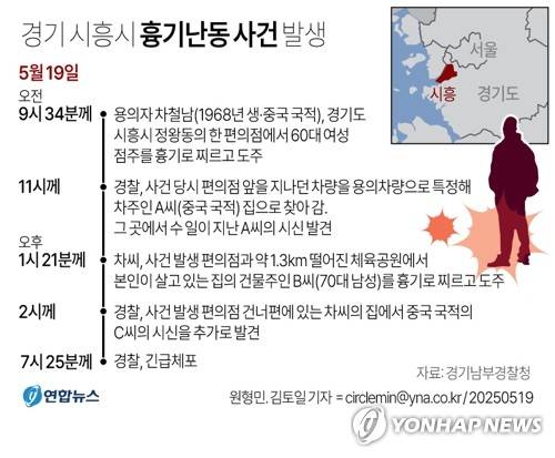[그래픽] 경기 시흥시 흉기난동 사건 발생(종합) (서울=연합뉴스) 김토일 원형민 기자 = 경기 시흥의 편의점과 체육공원 등에서 50대 중국동포가 시민 2명을 잇달아 흉기로 찌르는 사건이 발생해 경찰이 수사에 나선 가운데 용의자의 자택과 그 인근에서 시신 2구가 발견됐다.
    경기 시흥경찰서는 살인 등 혐의로 용의자 차철남을 긴급체포했다. kmtoil@yna.co.kr
    페이스북 tuney.kr/LeYN1 X(트위터) @yonhap_graphics