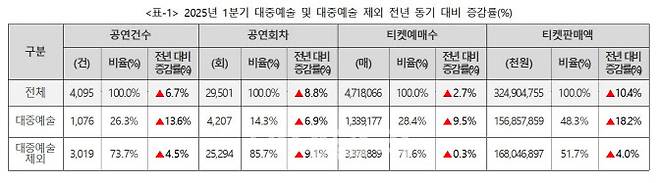 2025년 1분기 대중예술 및 대중예술 제외 전년 동기 대비 증감률. (사진=예술경영지원센터)