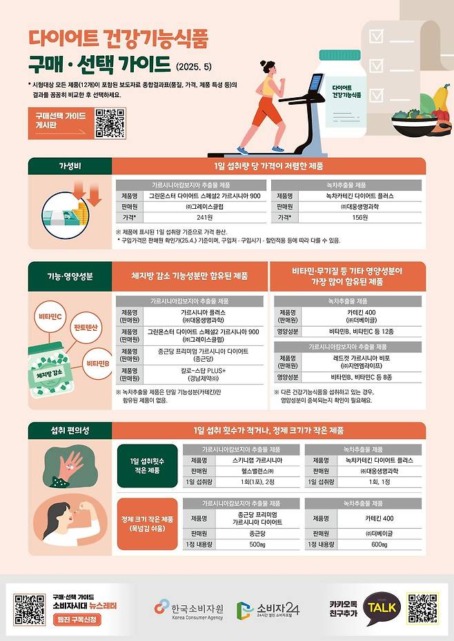 다이어트 건강기능식품 구매·선택 가이드(한국소비자원 제공). 2025.5.21/뉴스1