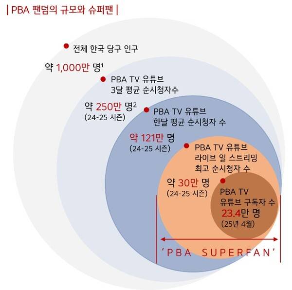 PBA 팬덤 규모와 슈퍼팬. ⓒ빌리어즈TV