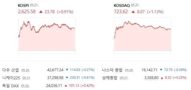 코스닥은 전날보다 1.13% 오른 723.62에 장을 마감했다. /네이버 증권 캡처