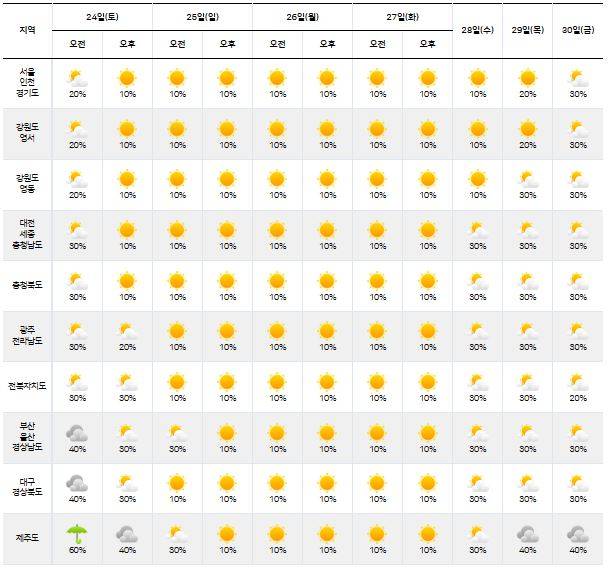 ⓒ기상청: 다음주날씨, 주간날씨, 주간예보, 중기예보