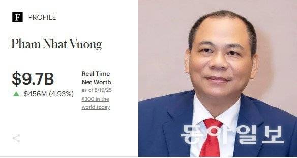 이번에 남북 고속철도 건설을 제안한 빈그룹의 팜녓브엉 회장은 베트남 최대 부자이기도 하다. 포브스 기준 세계 부자 순위는 300위로 이재용 삼성그룹 회장(357위)보다 높다. 베트남 정부와의 긴밀한 네트워크를 바탕으로 베트남 요지의 부동산을 싸게 사들어 개발해 그룹을 일궜다. 팜녓브엉 회장 관련 내용은 이전 딥다이브 ‘빈패스트 전기차 편’에서 좀더 자세히 볼 수 있다.