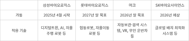 주요 바이오 기업 생산시설 적용 기술