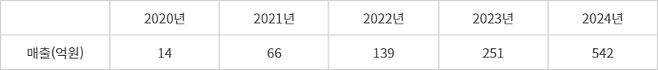 루닛 연도별 매출 현황