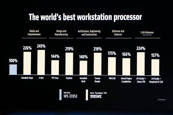 60코어 120스레드의 인텔 제온 W9-3595X의의 성능 비교 / 출처=IT동아