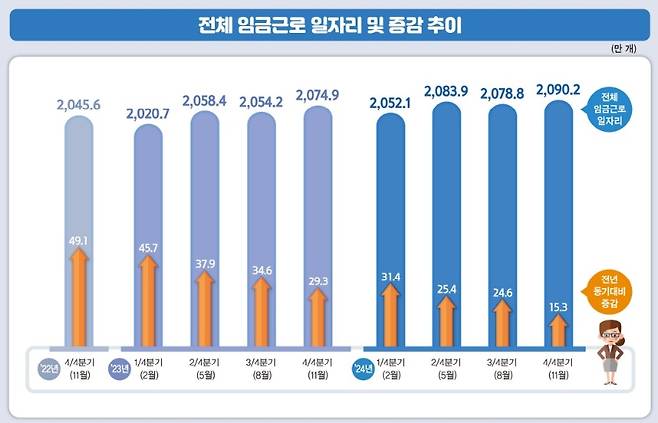 통계청 제공