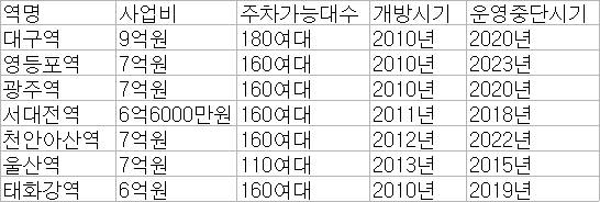 자전거 주차타워 설치 현황. 자료 각 지자체, 철도역