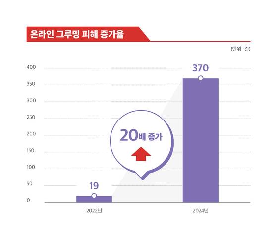 온라인 그루밍 피해 증가율. [사진 서울시]