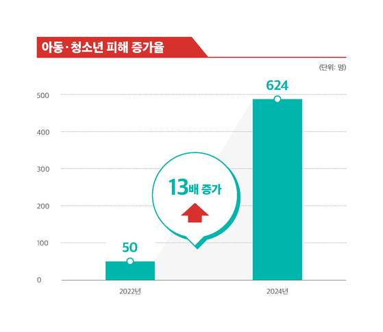 디지털 성범죄 영상으로 인한 아동청소년 피해 증가율. [그래픽 서울시]