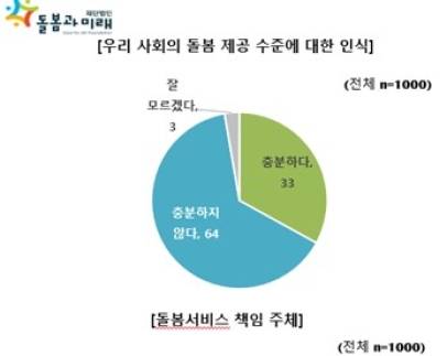 ▲ 우리 사회의 돌봄 제공 수준 인식 표 [연합뉴스]