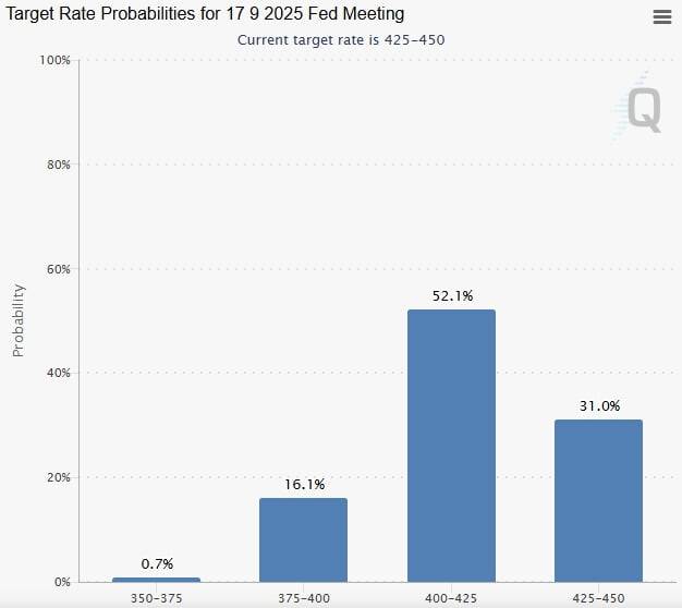 금리 선물시장에 반영된 9월 미국 중앙은행(Fed)의 금리인하 확률. / CME페드워치