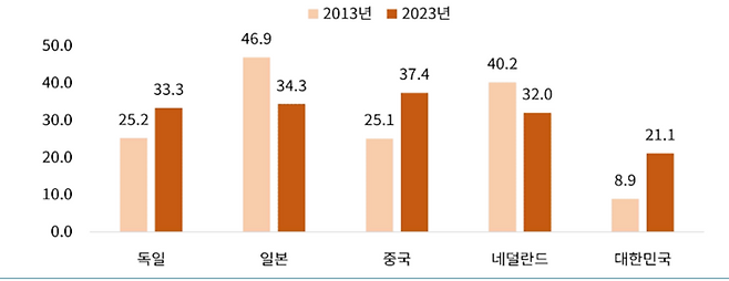제조업 가치사슬 연계 서비스 수출 비중 변화. 무역협회 제공&nbsp;