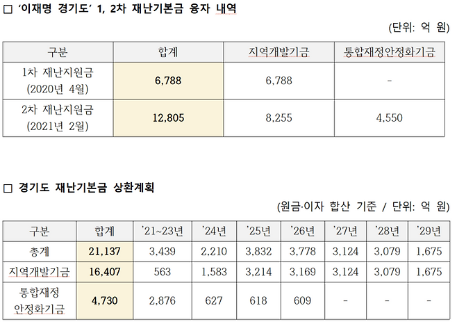 경기도 1, 2차 재난기본금 융자 내역 및 상환계획. [자료 제공=박수영 의원실]