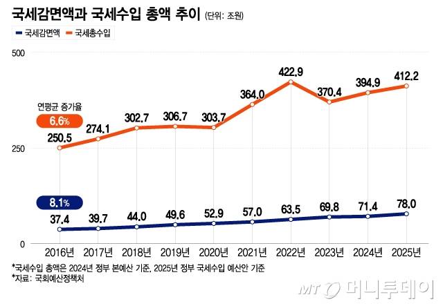 국세감면액과 국세수입 총액 추이/그래픽=이지혜