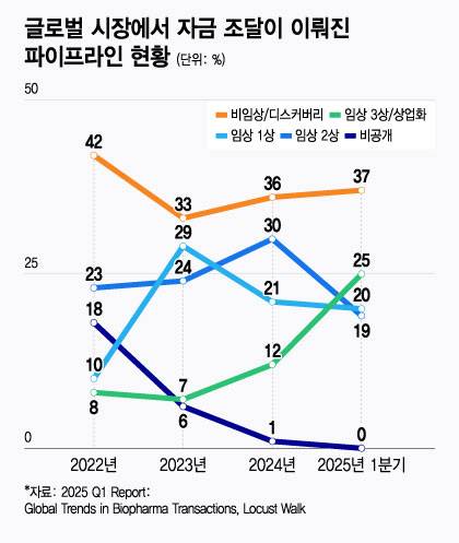 글로벌 시장에서 자금 조달이 이뤄진 파이프라인 현황/디자인=윤선정
