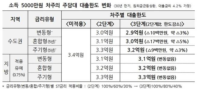 소득 5000만원 차주의 주담대 대출한도 변화 [금융위원회 제공]