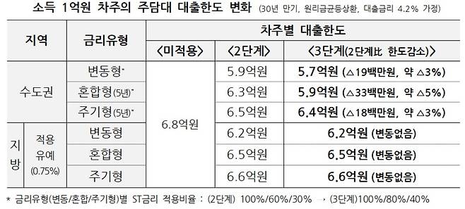 소득 1억원 차주의 주담대 대출한도 변화 [금융위원회 제공]