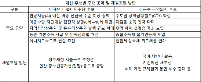 이재명 김문수 경제 공약 [헤럴드경제 DB]
