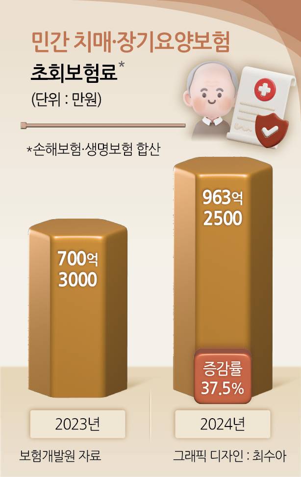 민간 치매·장기요양보험 초회보험료 추이.