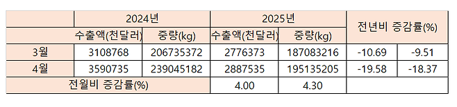 자료=한국무역협회
