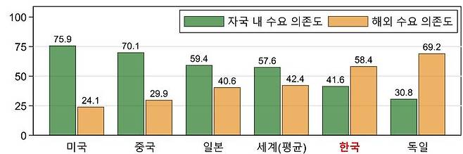 [서울=뉴시스] 제조업 국내총생산(GDP)의 자국 내 및 해외 수요 의존도. (자료=경총) 2025.05.21 photo@newsis.com *재판매 및 DB 금지 *재판매 및 DB 금지