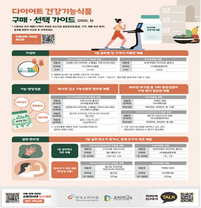 [서울=뉴시스]소비자원이 21일 건강기능식품 구매 가이드를 공개했다(사진=한국소비자원 제공) *재판매 및 DB 금지