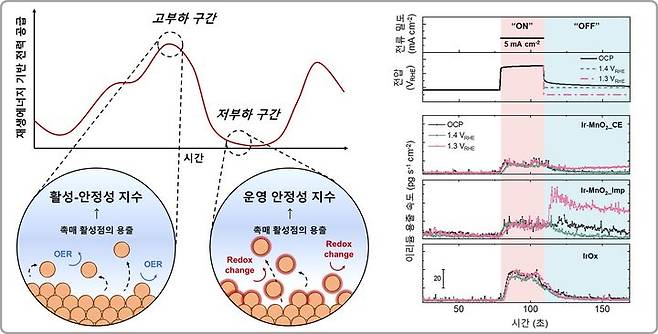 [대전=뉴시스] 재생에너지 변동에 따른 수전해 시스템의 구동 및 열화 메커니즘.(사진=KAIST 제공) *재판매 및 DB 금지
