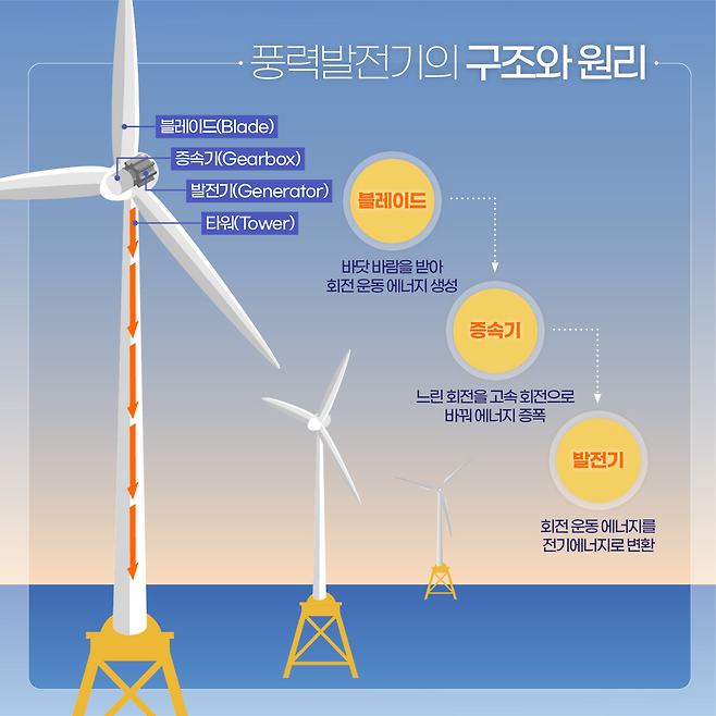  풍력발전기 구조. 일반적으로 블레이드, 증속기, 발전기 등 전기를 실제 생산하는 주요 부분을 묶어 '터빈'이라고 부른다 (사진 : SK에코플랜트)  
