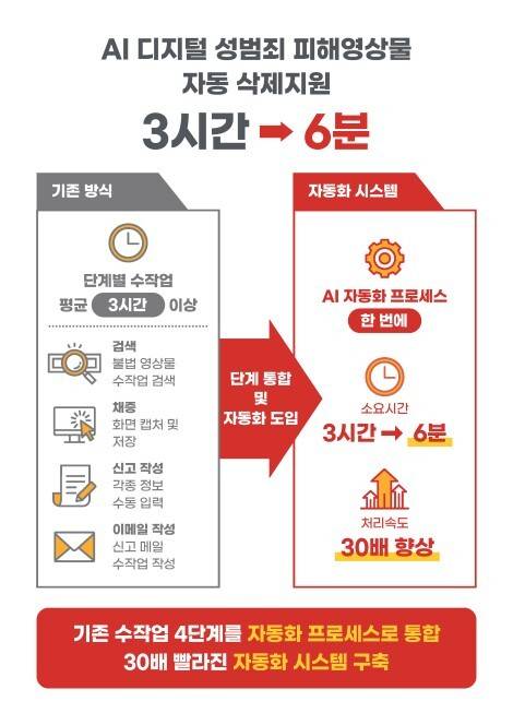 디지털 성범죄 ‘AI 자동 삭제신고 시스템’. 서울시
