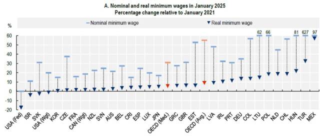 ▲<그림 3> 2025년 1월 각국의 명목 및 실질 최저임금이 2021년 1월 시점의 명목 및 실질 최저임금과 비교해서 몇 퍼센트나 변화했는지를 보여준다. 출처: OECD 홈페이지