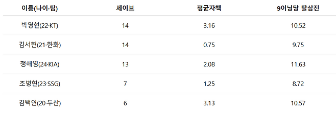 20대 젊은 마무리 성적 비교