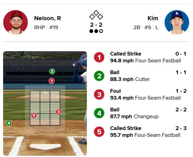 ▲ 김혜성 타석 판정 결과 ⓒMLB.com 게임데이 캡쳐